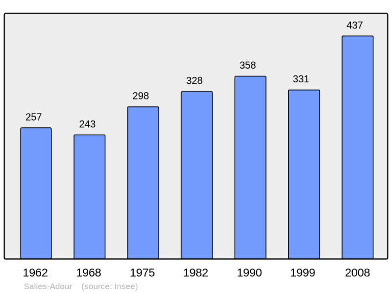 Soubor:Population - Municipality code 65401.png