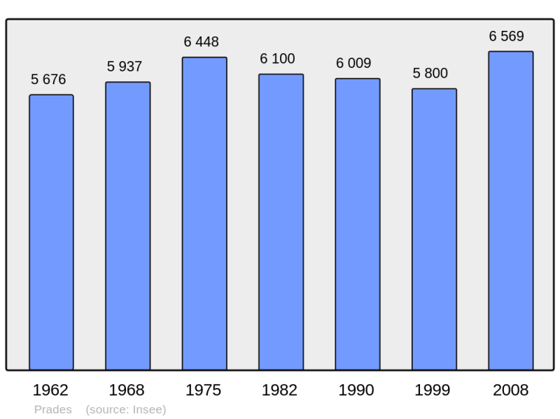 Soubor:Population - Municipality code 66149.png