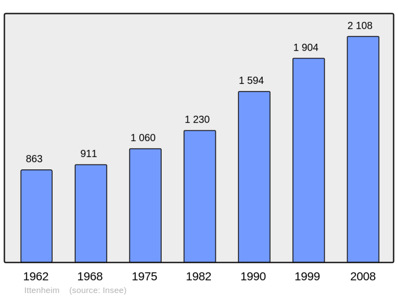 Soubor:Population - Municipality code 67226.png