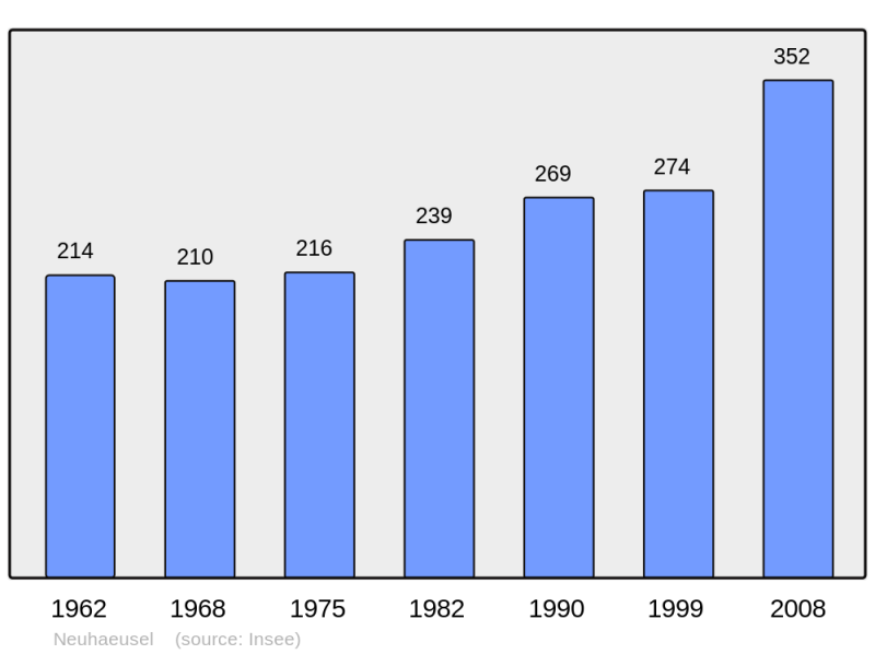 Soubor:Population - Municipality code 67319.png