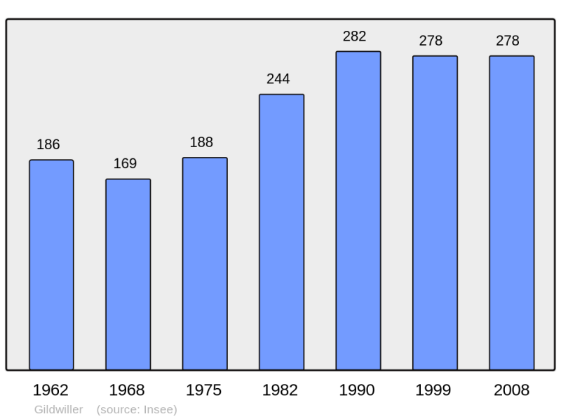 Soubor:Population - Municipality code 68105.png