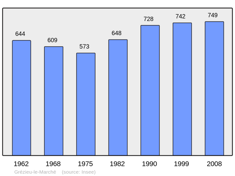 Soubor:Population - Municipality code 69095.png
