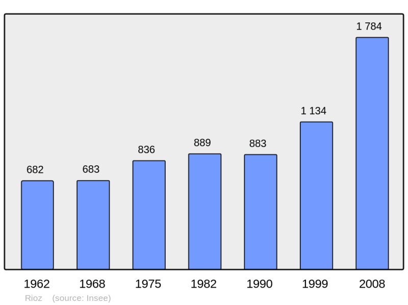Soubor:Population - Municipality code 70447.png