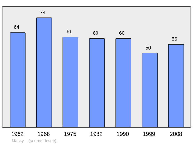 Soubor:Population - Municipality code 71288.png