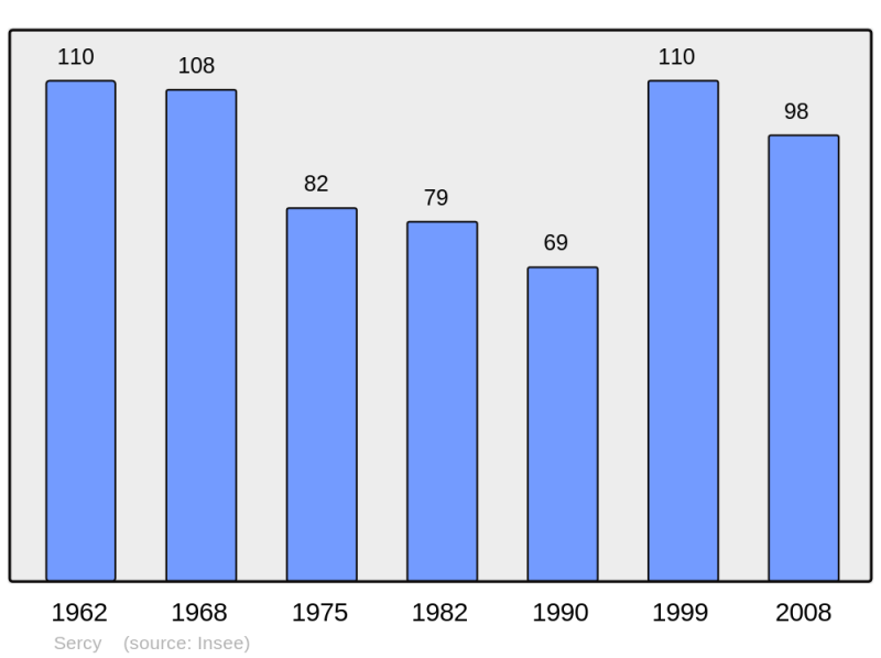 Soubor:Population - Municipality code 71515.png