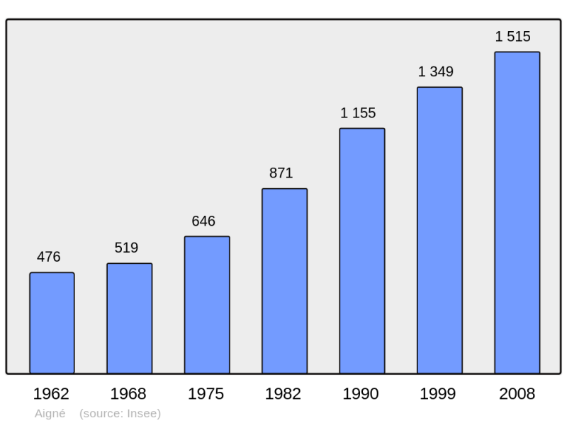 Soubor:Population - Municipality code 72001.png
