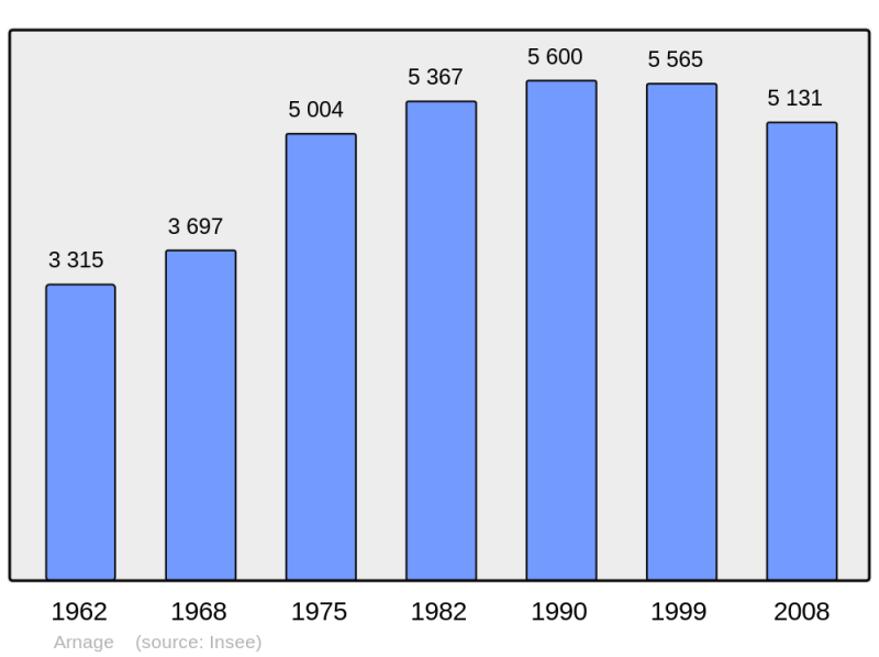 Soubor:Population - Municipality code 72008.png