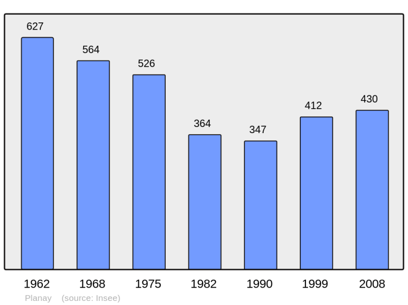Soubor:Population - Municipality code 73201.png