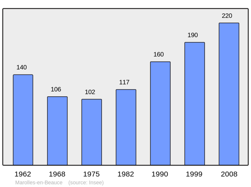 Soubor:Population - Municipality code 91374.png
