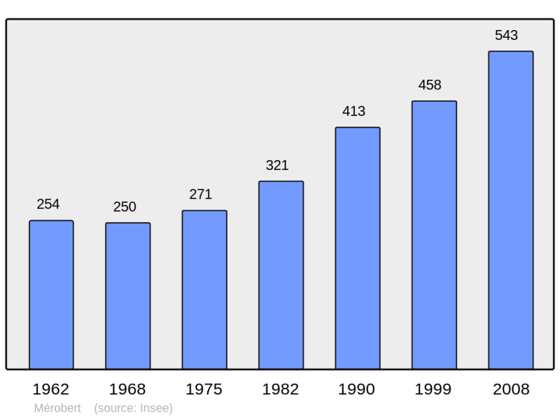 Soubor:Population - Municipality code 91393.png