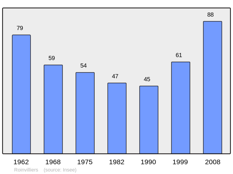 Soubor:Population - Municipality code 91526.png
