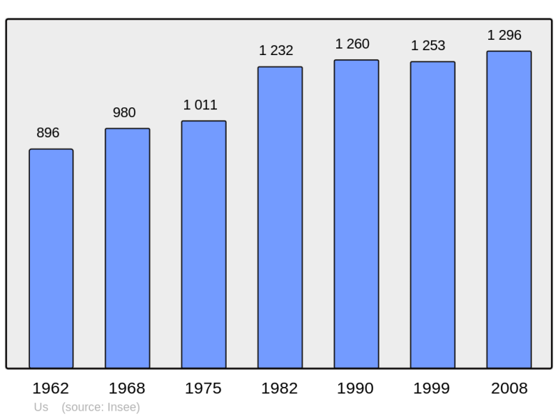 Soubor:Population - Municipality code 95625.png