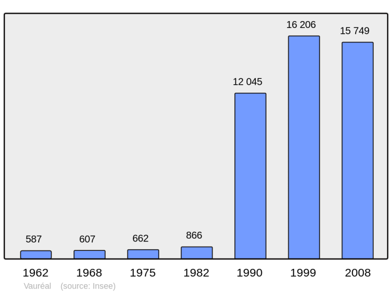 Soubor:Population - Municipality code 95637.png