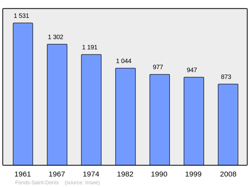 Soubor:Population - Municipality code 97208.png