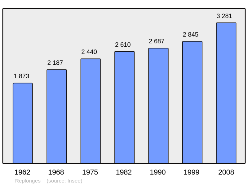 Soubor:Population - Municipality code 01320.png