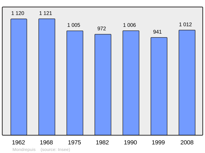 Soubor:Population - Municipality code 02495.png