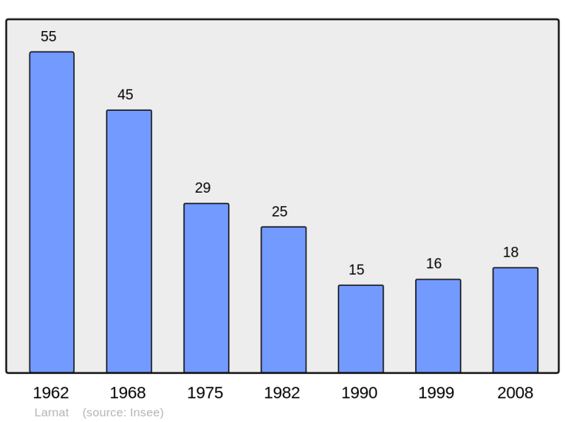 Soubor:Population - Municipality code 09156.png