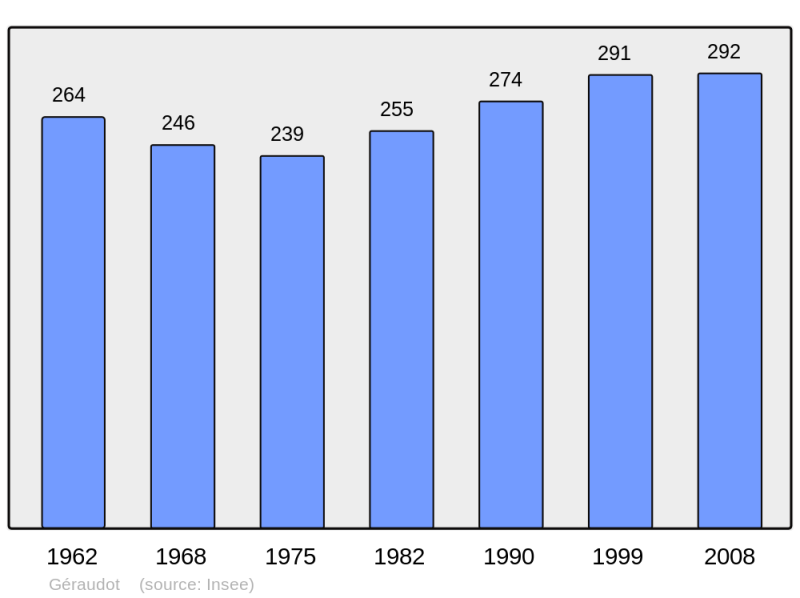 Soubor:Population - Municipality code 10165.png