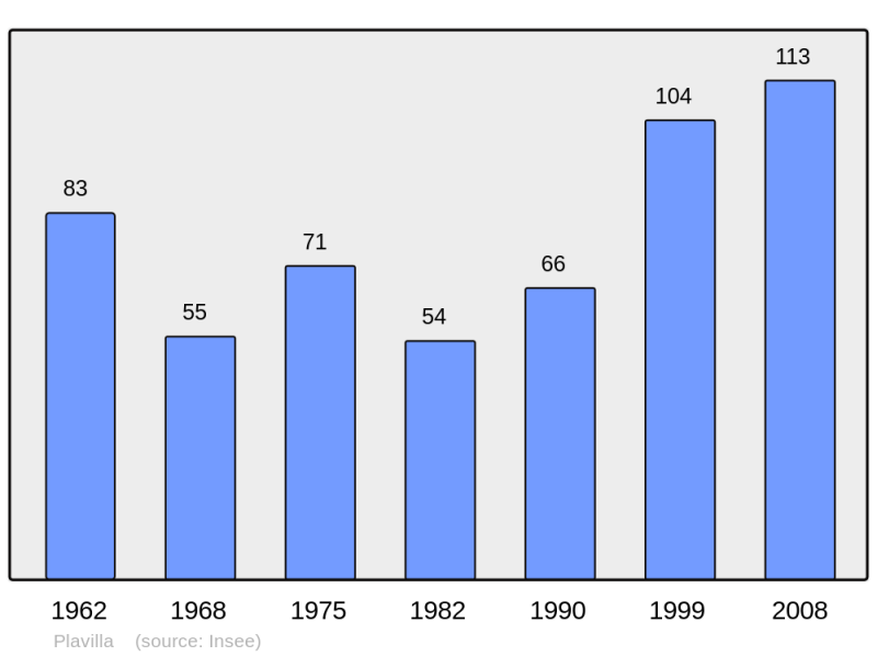 Soubor:Population - Municipality code 11291.png