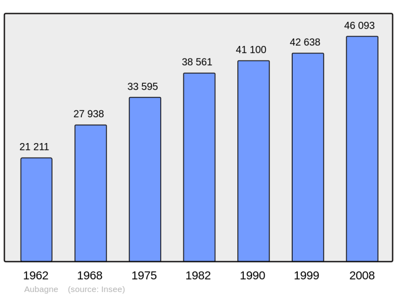 Soubor:Population - Municipality code 13005.png