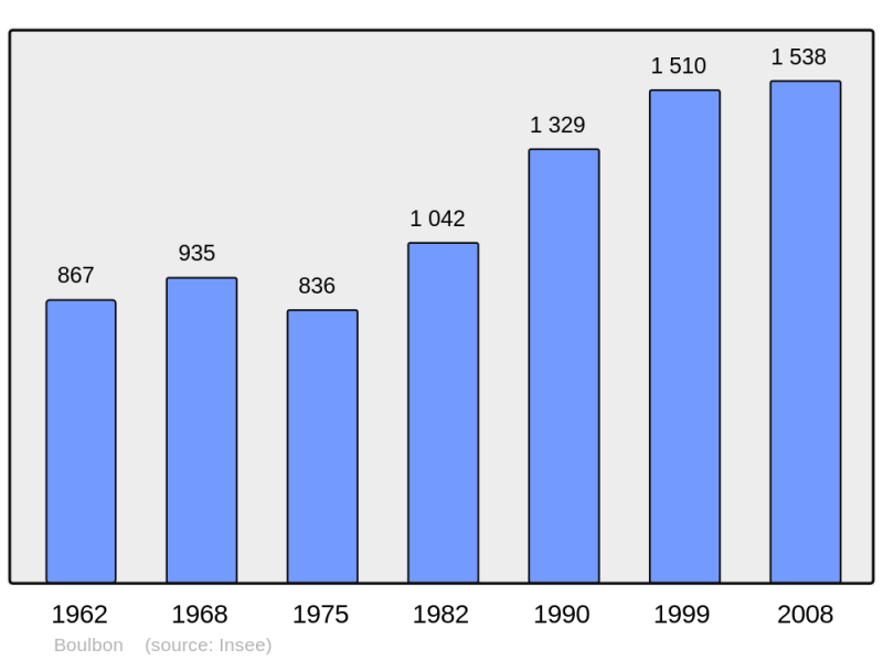 Soubor:Population - Municipality code 13017.png