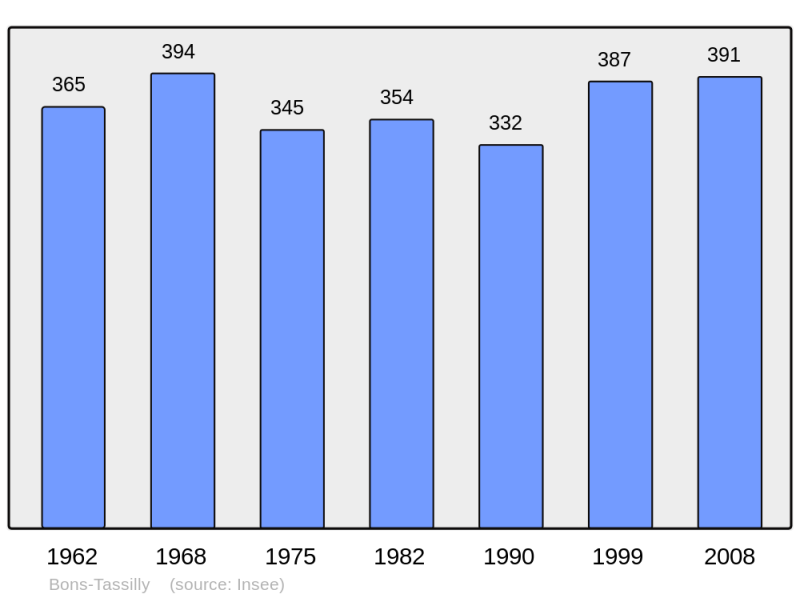 Soubor:Population - Municipality code 14088.png
