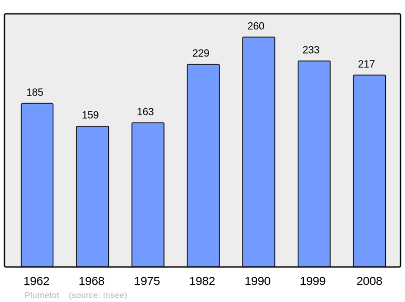 Soubor:Population - Municipality code 14509.png