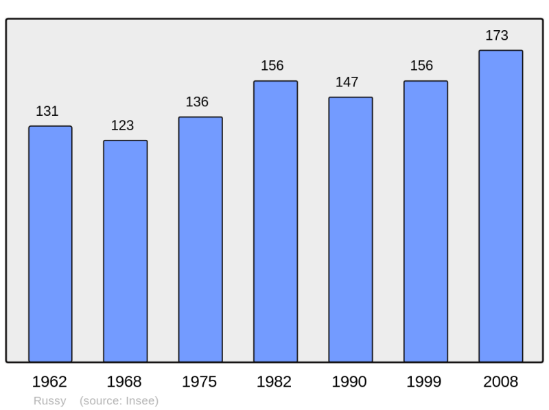 Soubor:Population - Municipality code 14551.png