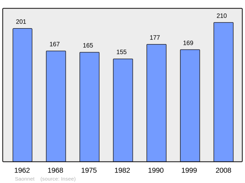 Soubor:Population - Municipality code 14668.png