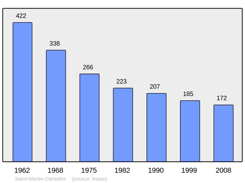 Soubor:Population - Municipality code 15200.png