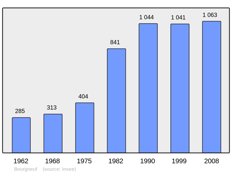 Soubor:Population - Municipality code 17059.png