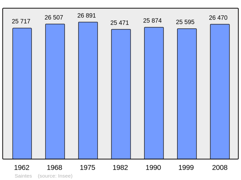 Soubor:Population - Municipality code 17415.png