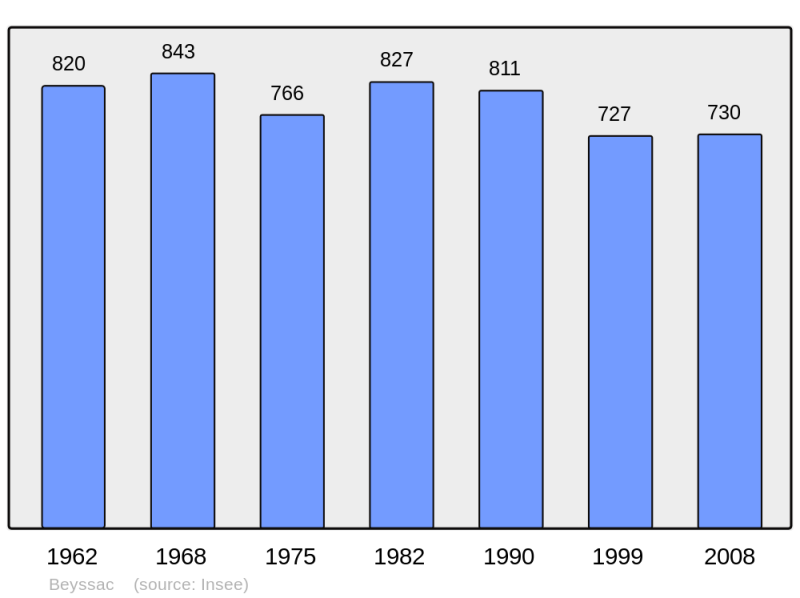 Soubor:Population - Municipality code 19024.png