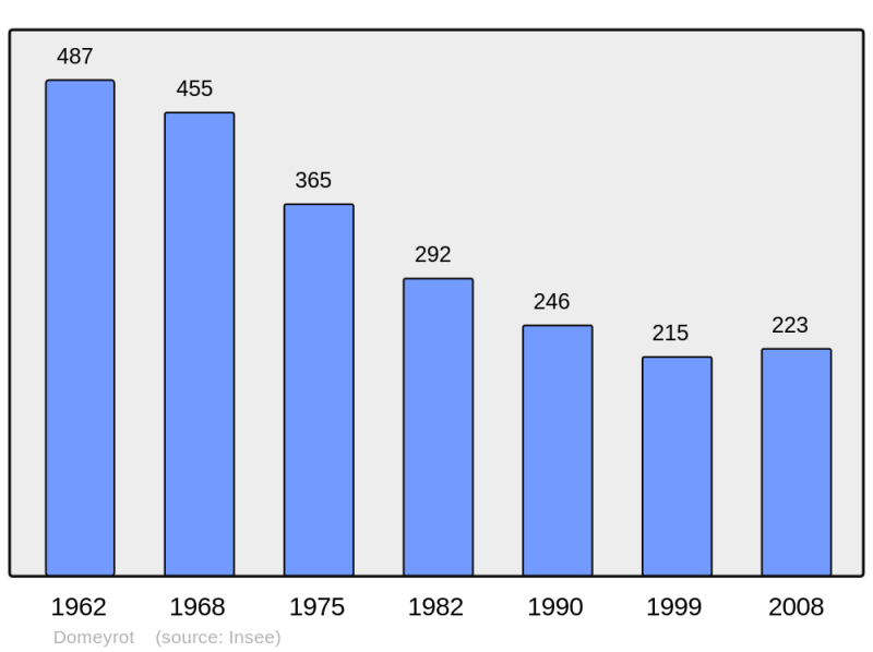 Soubor:Population - Municipality code 23072.png
