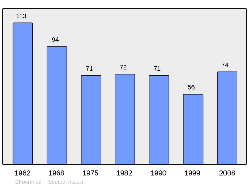 Soubor:Population - Municipality code 24121.png