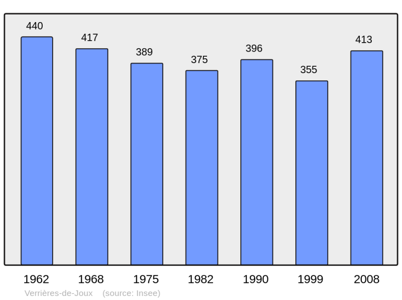 Soubor:Population - Municipality code 25609.png