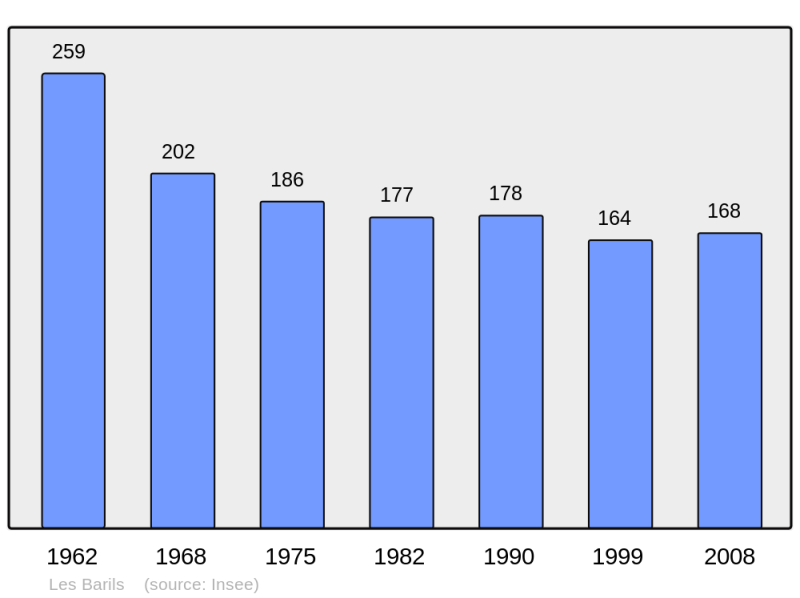 Soubor:Population - Municipality code 27038.png