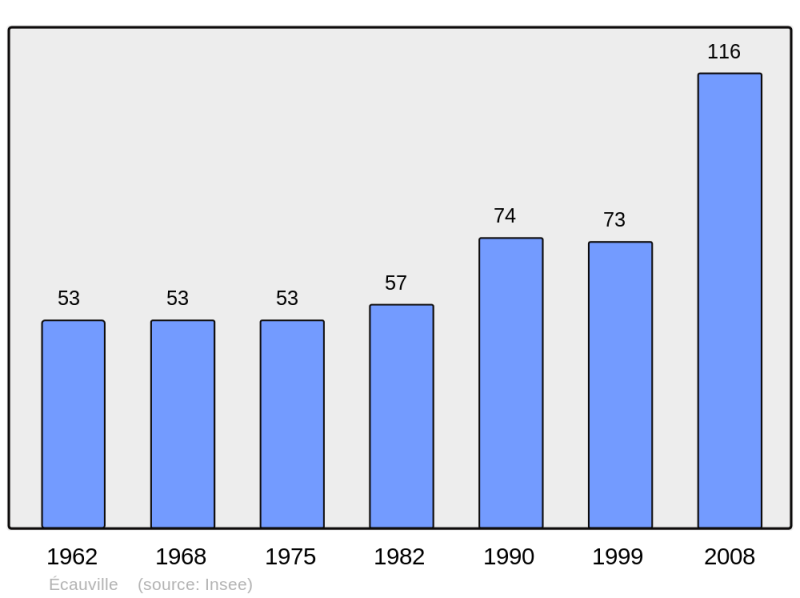 Soubor:Population - Municipality code 27212.png