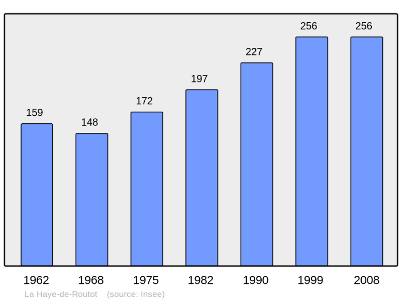 Soubor:Population - Municipality code 27319.png