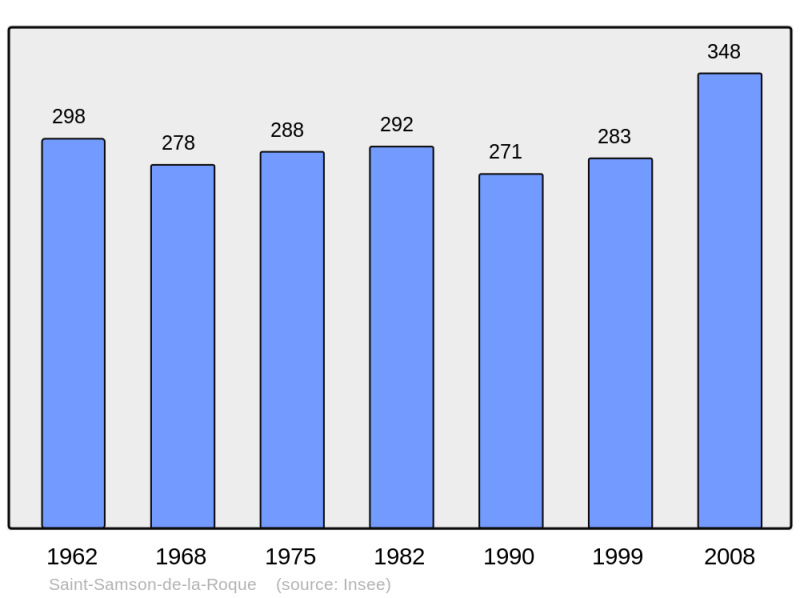 Soubor:Population - Municipality code 27601.png