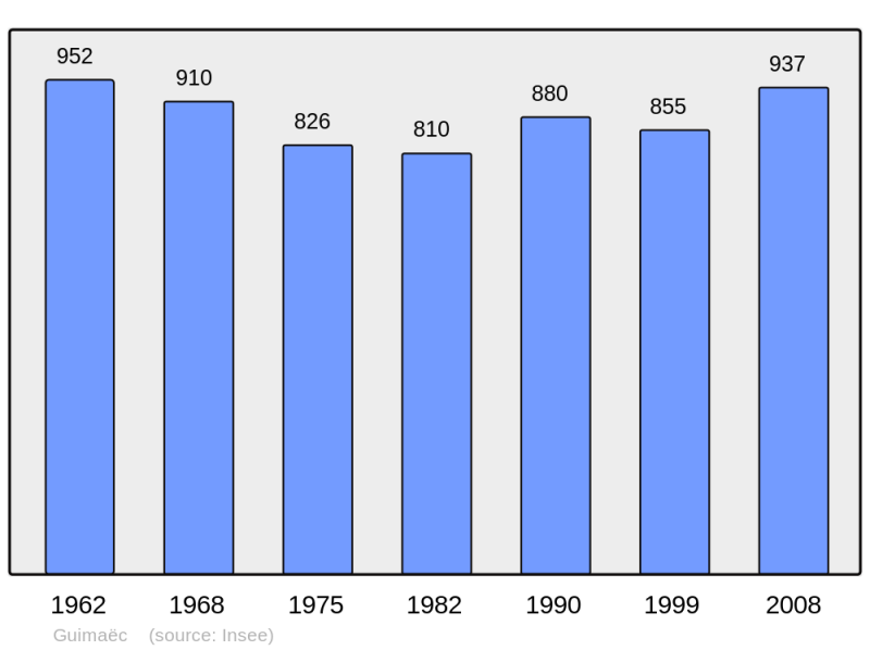 Soubor:Population - Municipality code 29073.png
