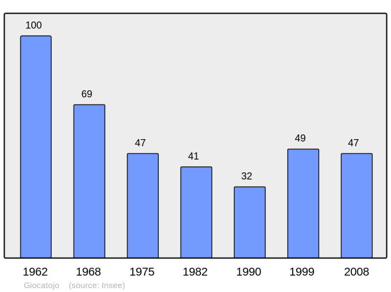 Soubor:Population - Municipality code 2B125.png