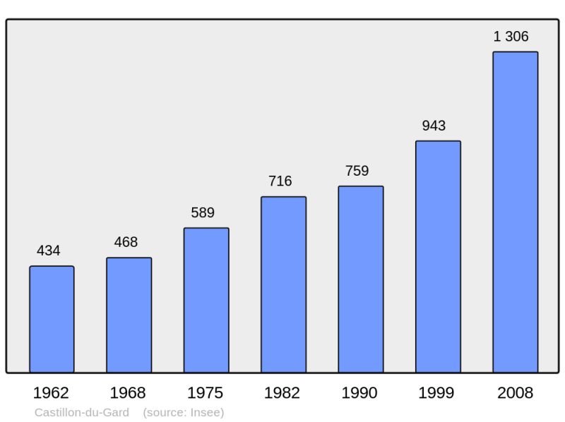 Soubor:Population - Municipality code 30073.png