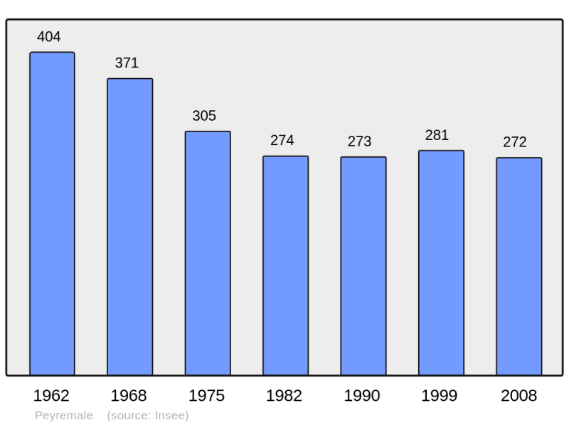 Soubor:Population - Municipality code 30194.png