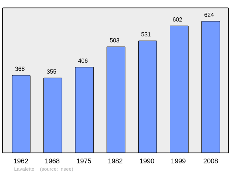 Soubor:Population - Municipality code 31285.png