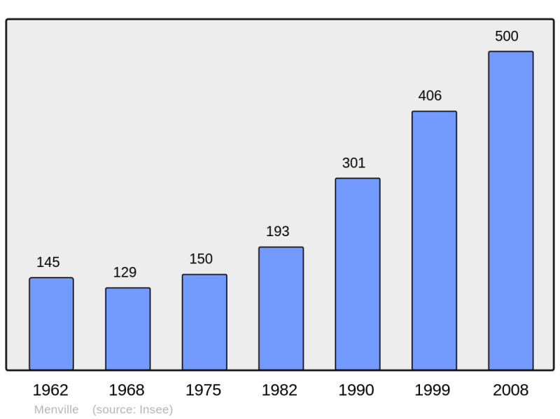 Soubor:Population - Municipality code 31338.png