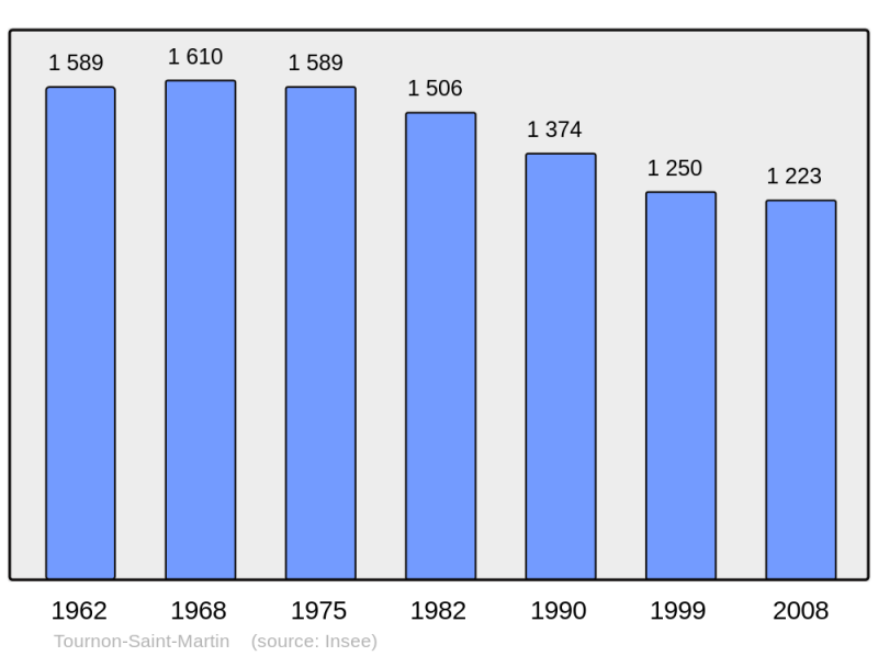 Soubor:Population - Municipality code 36224.png
