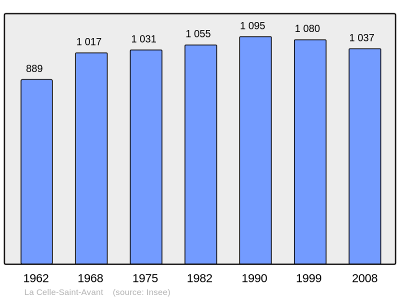 Soubor:Population - Municipality code 37045.png