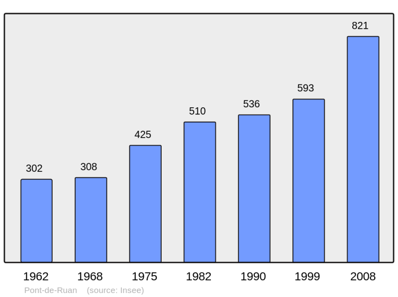 Soubor:Population - Municipality code 37186.png