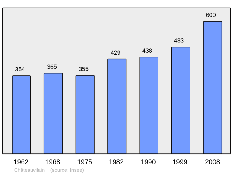 Soubor:Population - Municipality code 38091.png